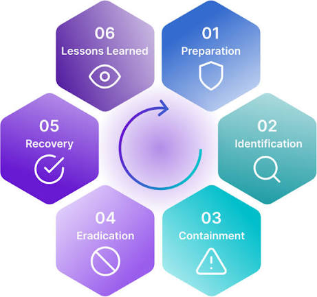Incident Response Basics